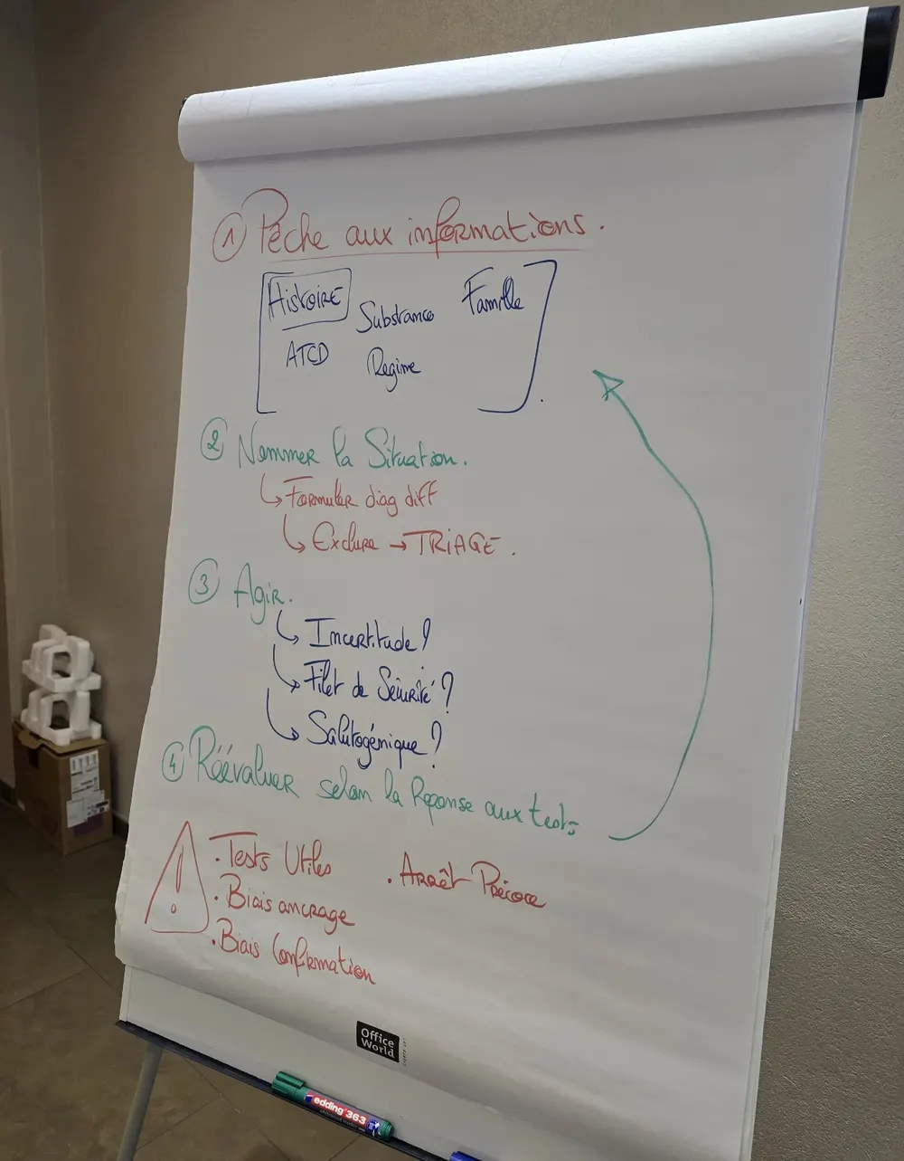 Démarche de triage en quatre étapes construite avec les participants